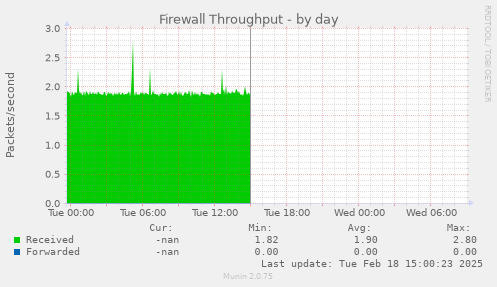 Firewall Throughput