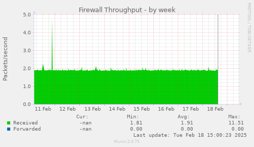 Firewall Throughput