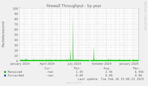 Firewall Throughput