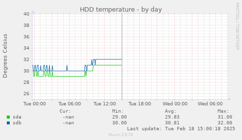 HDD temperature