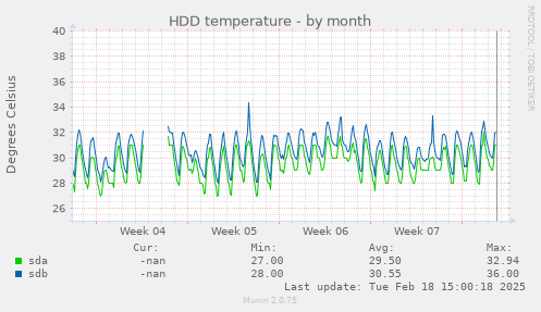 HDD temperature