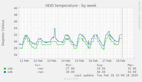 HDD temperature