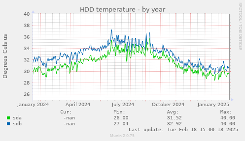 HDD temperature