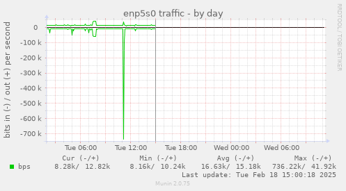 enp5s0 traffic