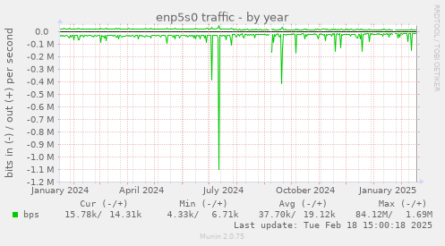 enp5s0 traffic