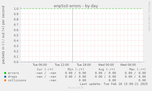 enp5s0 errors