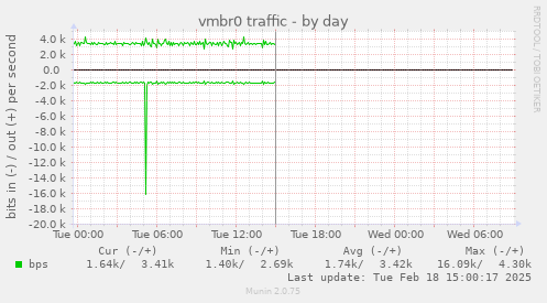 vmbr0 traffic