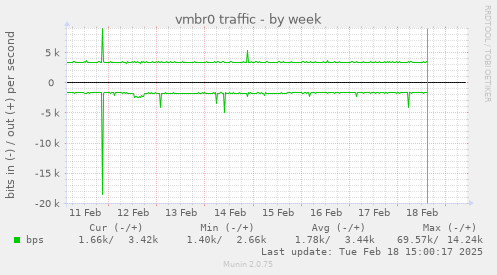 vmbr0 traffic