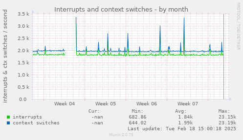 Interrupts and context switches