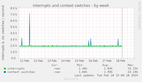 Interrupts and context switches