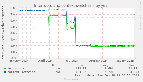 Interrupts and context switches