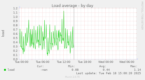 Load average