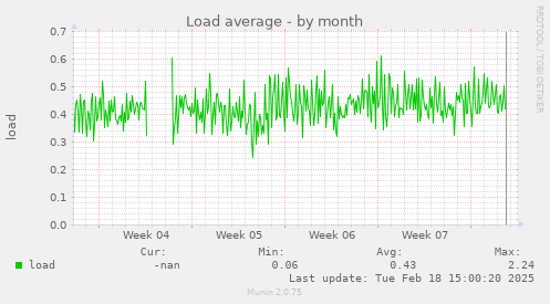 Load average