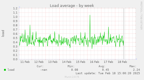 Load average