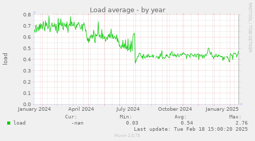 Load average