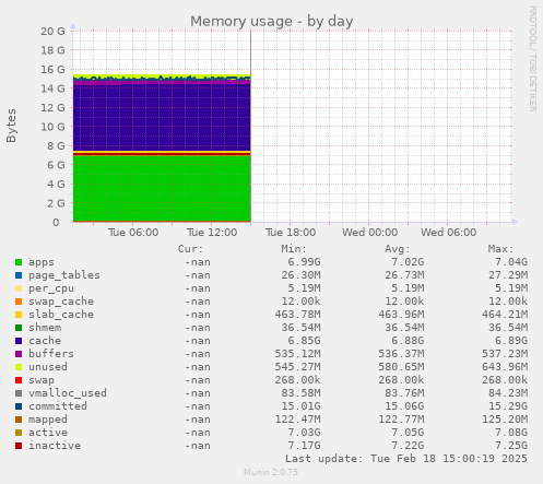 Memory usage