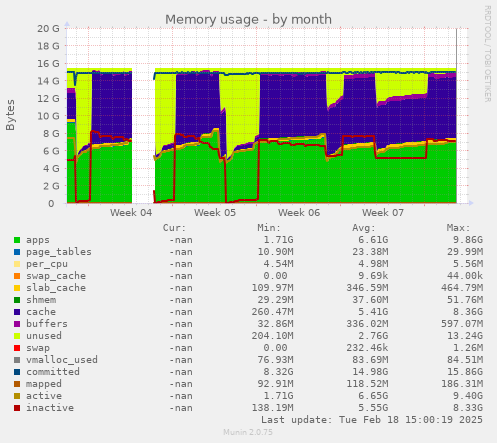 Memory usage