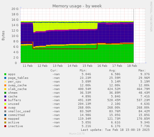 Memory usage