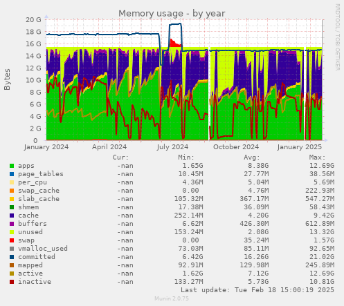 Memory usage