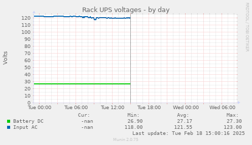 Rack UPS voltages