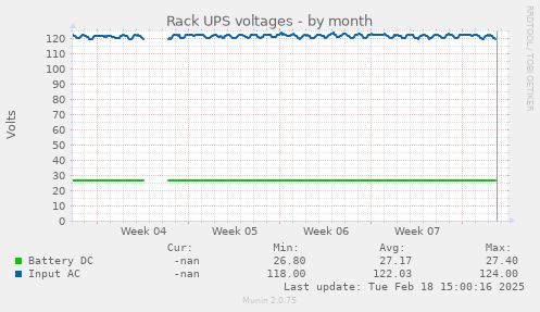 Rack UPS voltages