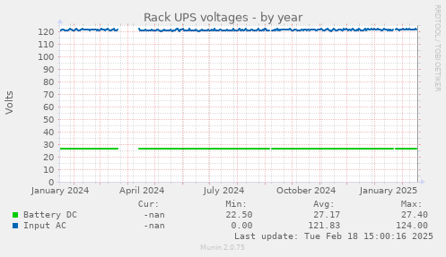 Rack UPS voltages