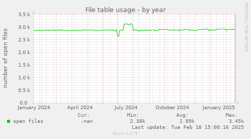 File table usage