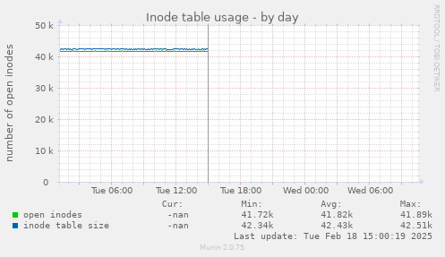 Inode table usage