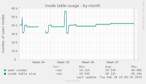 Inode table usage