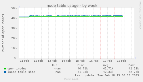 Inode table usage