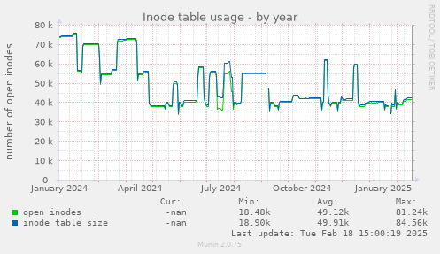 Inode table usage