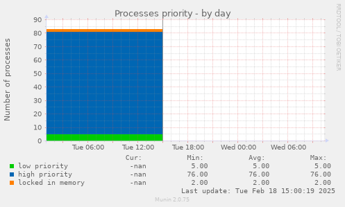 Processes priority