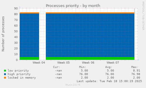 Processes priority