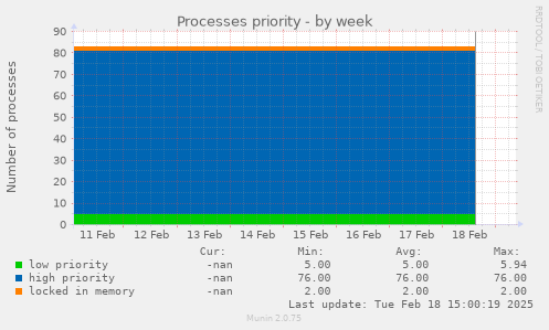 Processes priority