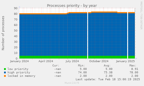 Processes priority