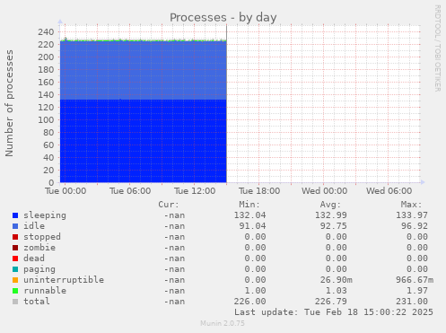 Processes