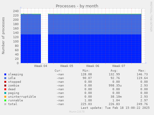 Processes