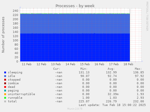 Processes