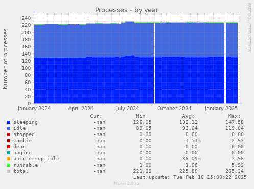 Processes