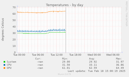 Temperatures