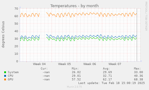 Temperatures