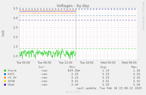 Voltages