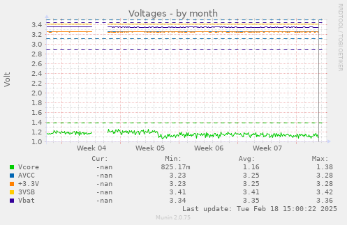 Voltages