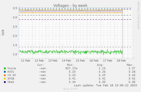 Voltages