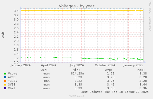 Voltages