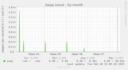 Swap in/out