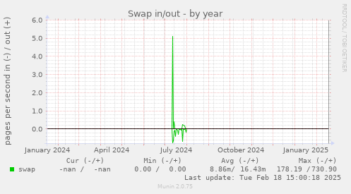 Swap in/out