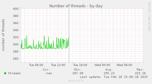 Number of threads