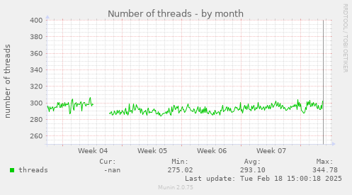 Number of threads