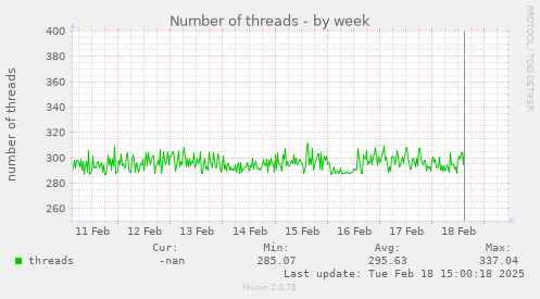 Number of threads